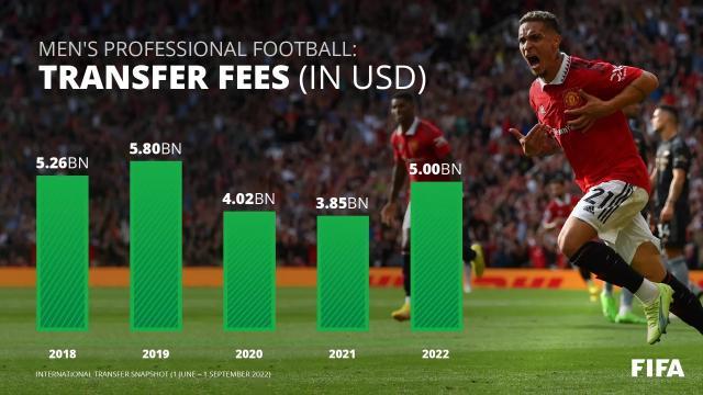 1662695528288007701.jpg FIFA_Transfer_Market_Report_2022_8.jpg